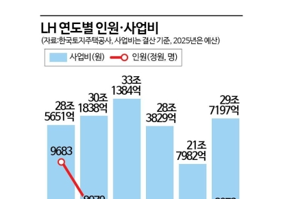 균형발전·AI 인프라 지원…일많아진 LH, 조직·인력 재정비 나선다