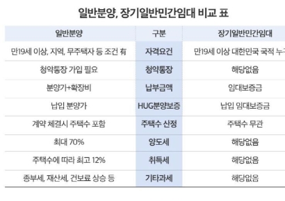 '장기일반민간임대' 인기에 관저 푸르지오 센트럴파크 관심