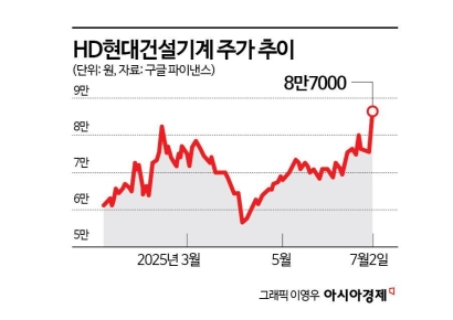 한국서 세계 10위권 '기계공룡' 나오나…목표가 줄상향된 이 종목