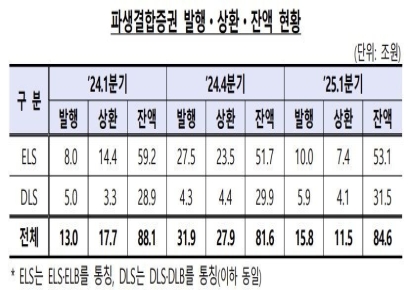 올해 1분기 파생결합증권 발행액 16조…"ELS 수요 회복"