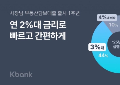 케이뱅크 '사장님 부동산담보대출' 출시 1년만에 누적취급액 3000억 돌파