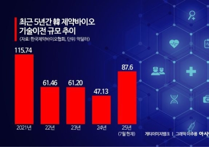 韓 제약·바이오, 올해 기술이전 ‘역대 최대’ 20조도 넘보나