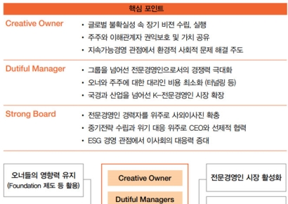 삼일PwC "韓기업 지배구조 미래, '창의적 오너·충실한 전문경영인·강한 이사회'"