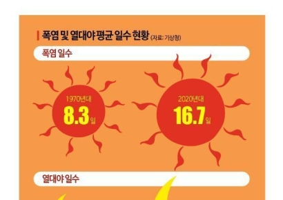 역대급 짧은 장마…더 빨리 찾아온 폭염·열대야