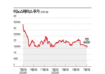 이노스페이스, 공모가 회복은 언제쯤