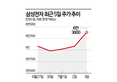 연고점 찍은 삼성전자, 상승세 이어갈까