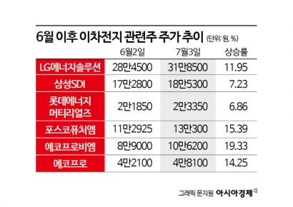 반등은 했지만 밝지는 않은 이차전지주