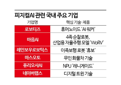 "잠재가치 무려 7경2000조원"…공장·농장·빌딩서 활약하는 '피지컬 AI'