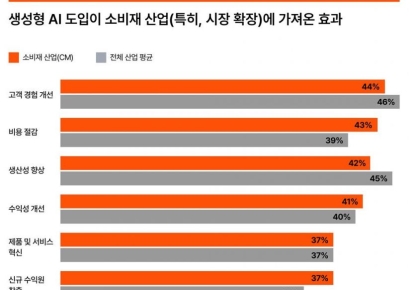 가격 설정부터 M&A까지…"AI, 소비재 산업 혁신의 핵심"