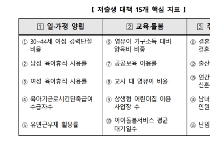저출산 대응 예산 88.5조원 확정…정책효율 평가 본격화