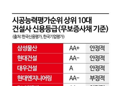 재건축 이주비 규제에 부각되는 건설사 신용…건설사도 골치