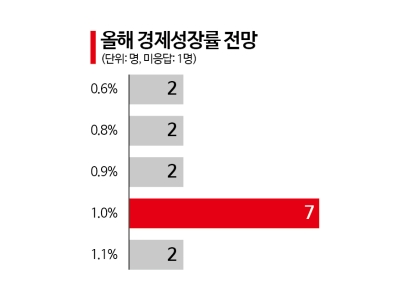 [금통위poll]②韓 성장률 상향 조정…통화정책도, 경제회복도 관건은 '부동산 안정'