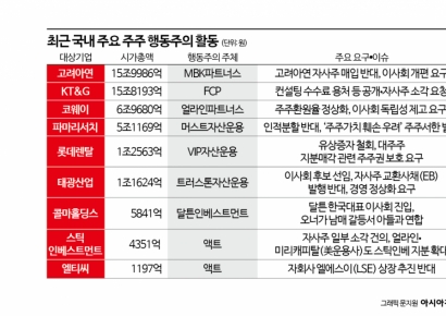[힘세지는 행동주의]②사모펀드·소액주주·외국계까지…행동주의 전방위 확산