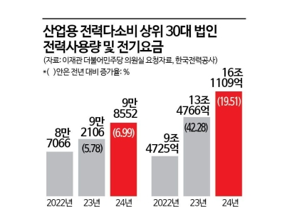 "전기 13% 더 썼는데 요금은 70% 증가"…AI 시대 전력 부담 늘어난 기업들