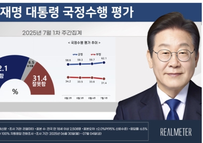 李대통령 지지율 4주 연속 상승하며 60%넘어…민주당 지지율 53.8%[폴폴뉴스] 