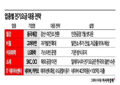"1년에 전기료만 3000억…바짝 벌어도 못 낸다" 요금폭탄에 무너지는 기업들