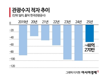 외국인 관광객 몰려왔다…관광수지 적자 감소