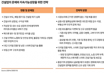 삼일PwC "건설업 위기, 사업다각화·신사업·디지털로 돌파해야"