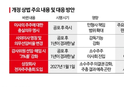 [더 세진 개정 상법]①이사 충실의무 주주로 확대, 기업 대응은 어떻게?