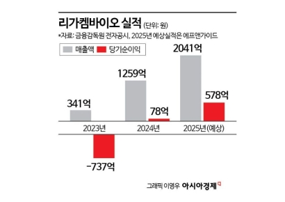 [이주의 관.종]'암 치료 정밀유도로켓' 만드는 리가켐바이오