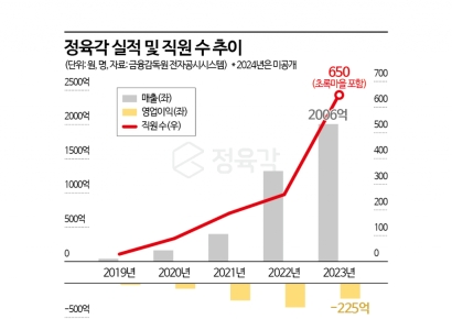 '돈 줄 마른' 정육각…'승자의 저주' 현실화