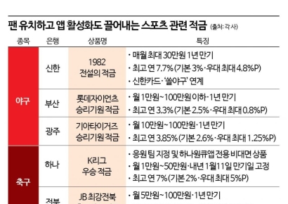 [금융현미경]스포츠 팬 잡아라…관련 적금 상품은