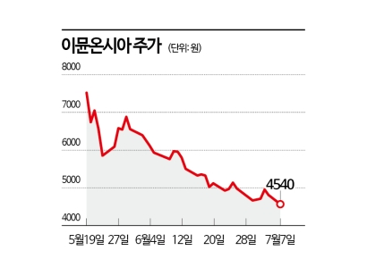 유한양행 자회사도 피할 수 없는 신규株 '징크스'