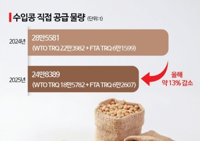 한 끼 챙기기조차 어려워지는 세상...수입콩 물량 줄이는 정부, 두부 대란 우려