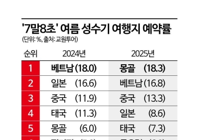 "돈도 없고, 지진도 무섭다"…여름휴가, 일본 대신 뜨는 '이 곳'