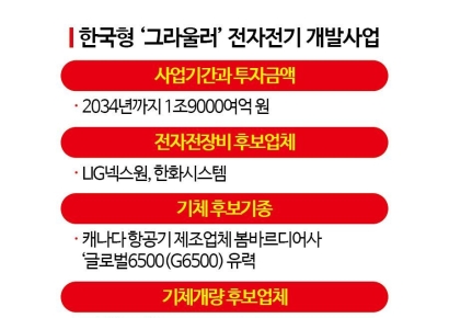 한국형 전자전기 도입사업 이달부터 본격 착수