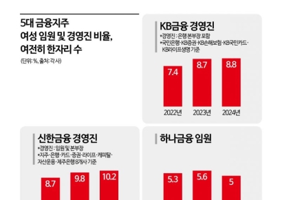 5대 금융 여성 임원 여전히 한 자릿수…목표 미설정에 기재 오류도
