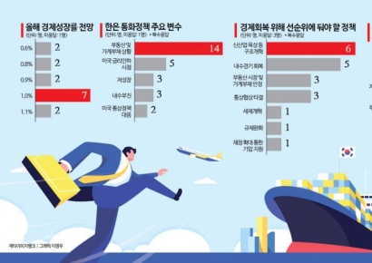 ADB, 韓 올해 성장률 전망 1.5%→0.8%…석달만에 또 하향 