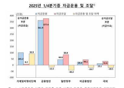 움츠러든 소비에…1분기 가계 여윳돈 30조 늘었다 '분기 최대'