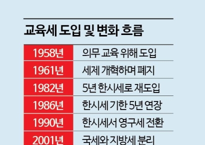 '교육세', 1958년 첫 도입 …1990년 한시→영구세 전환[세제, 이건 바꾸자]