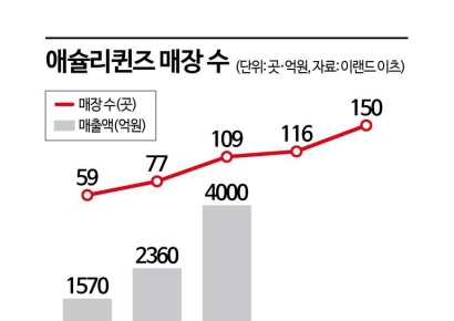 "주머니 가벼워도 뷔페 즐겨요"…'2만원 저렴이 밥집' 애슐리, 상반기 매출 30% 쑥