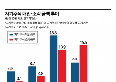 자사주 소각 수혜주 확실합니까?…신탁계약 '꼼수' 주의보