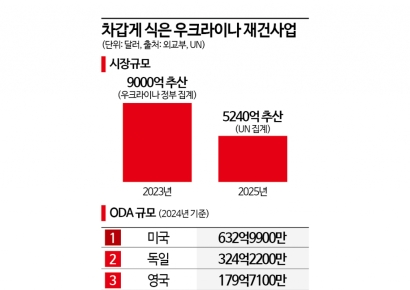 잭폿이라더니 테마주였나…차갑게 식은 우크라이나 재건사업