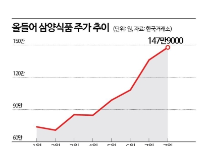"또 역대 최고가…180만원까지 오른다" 밀양 2공장 기대감에 삼양식품 고공행진