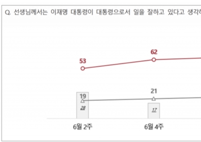 李대통령 NBS 지지율 65%…취임 후 12%p 상승[폴폴뉴스]