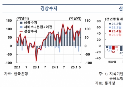 한은 "올해 경상 흑자, 5월 전망 '820억달러' 웃돌 것"