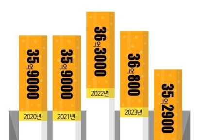 "10년째 제자리"…상법 개정, 담뱃값 인상 가능성 '솔솔'