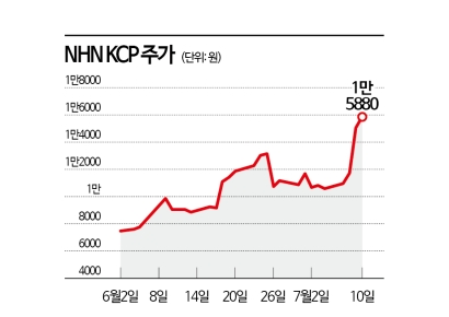 NHN KCP, 스테이블코인 도입 기대로 '더블'