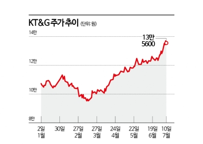 KT&G, K담배 인기에 적극 주주환원까지…증권가 목표가↑
