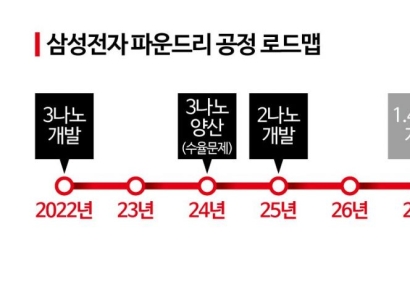 [칩톡]'아픈 손가락' 파운드리…삼성, 하반기 2나노 총력