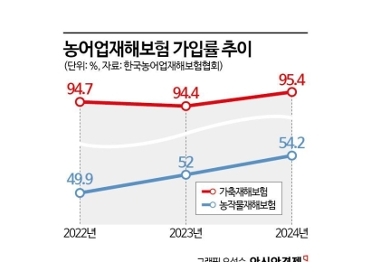 [1mm금융톡]폭염 등 기후변화에 농어업재해보험 개정 급물살
