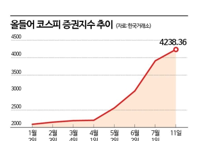 코스피 3200 뚫자 증권株 신바람, 줄줄이 신고가