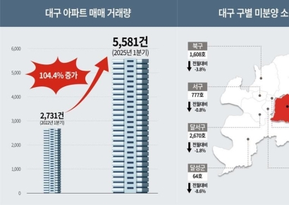 대구 집값 본격 회복 국면 신호…  ‘힐스테이트 황금역 리저브’ 이삭줍기