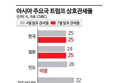 트럼프 관세 공격에 새 친구 찾는 아시아 국가들