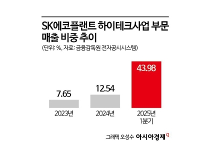 '김형근표' 반도체·AI 대전환…SK에코 하이테크 매출 비중 40% 돌파