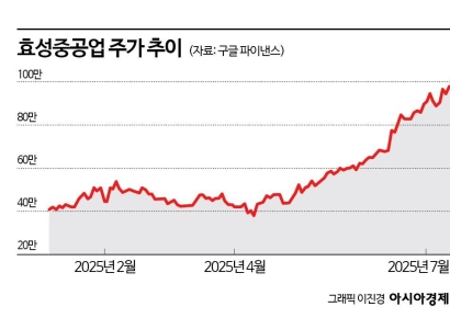 "한화에어로 제쳤다"…효성중공업 4대 황제주 등극
